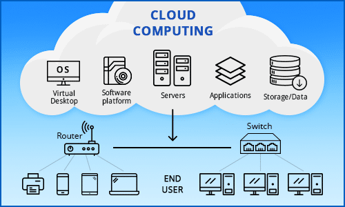 Introduction To Cloud Computing You Never Know