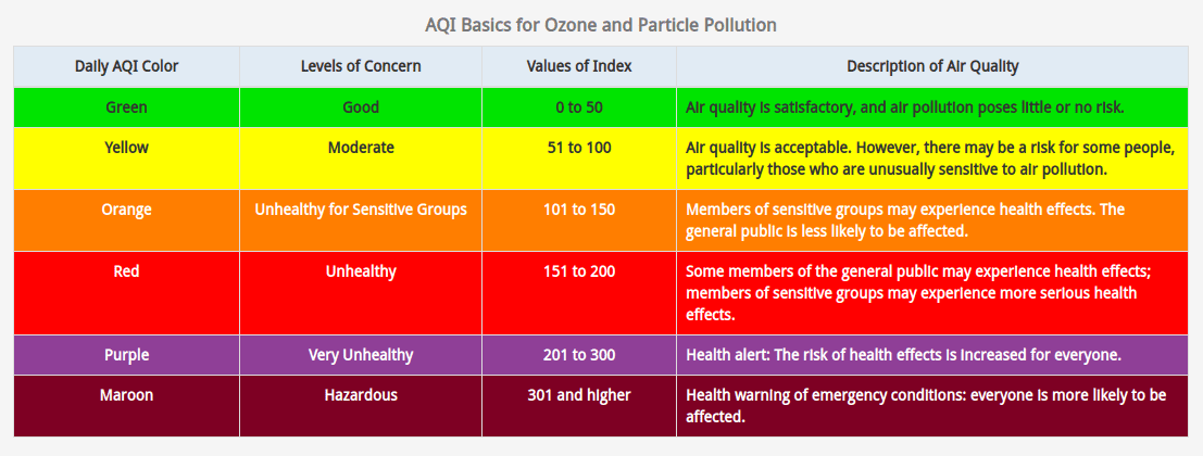 How Is Air Quality Measured