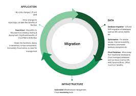 Strategies for Migrating and Managing Cloud Computing Environment